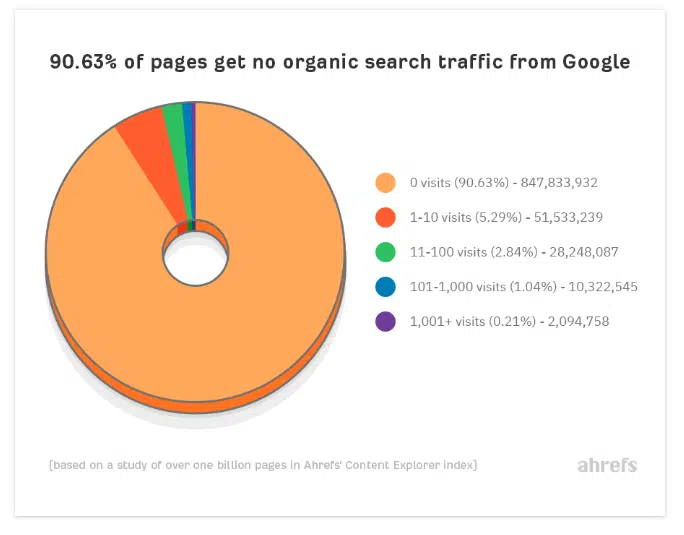 Ahrefs traffic study