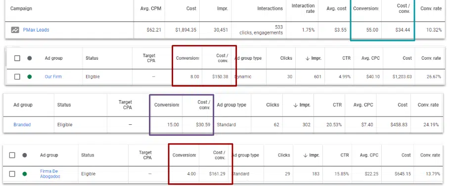 Declined PSA performance