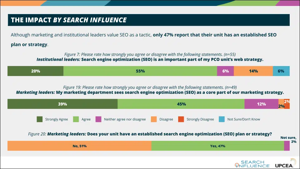 Higher ed SEO - Stat 4