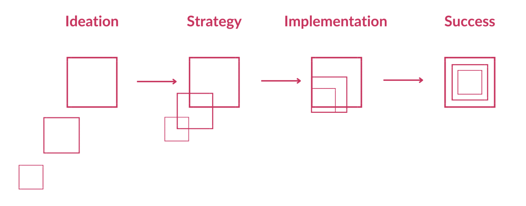 How to build a strategic SEO process