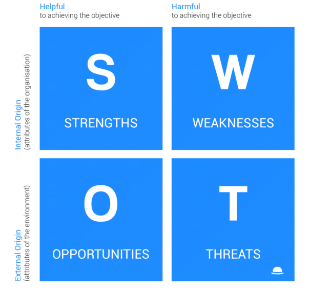 SWOT matrix