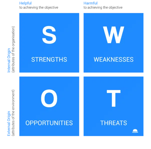 SWOT Analysis - Strengths weaknesses opportunities and threats