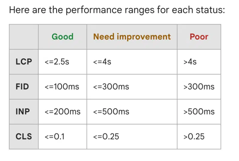 Cwv Ranges