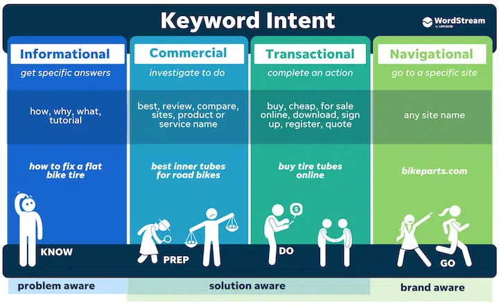 Keyword intent