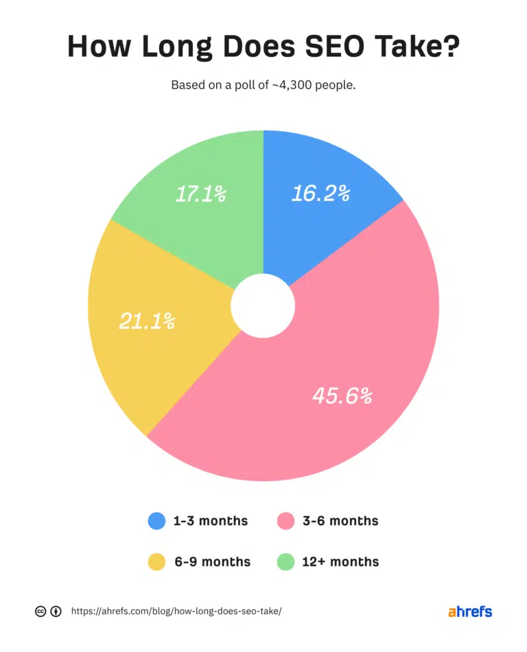 How Long Does SEO Take to See Results: Quick Insights