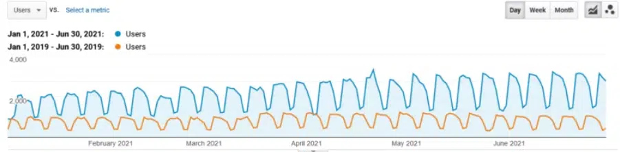 B2C site - SEO results