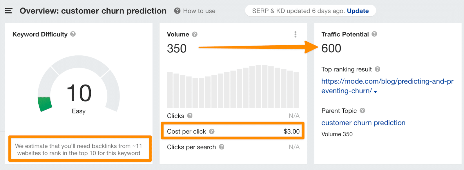 Customer churn prediction - Keyword difficulty