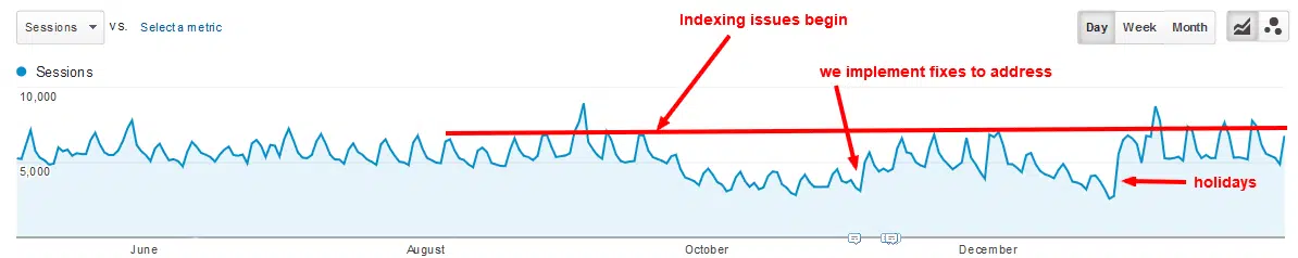 Сайт электронной коммерции - результаты SEO