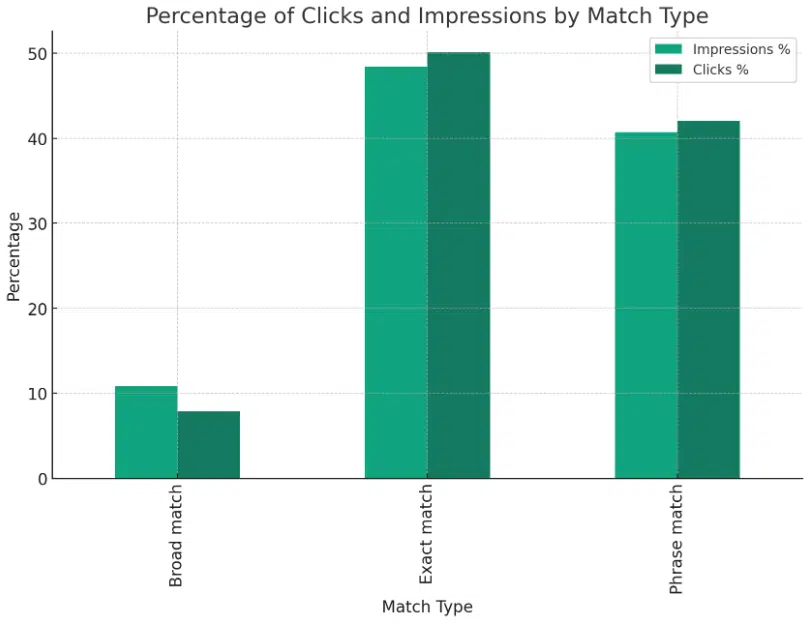 Percentage klikken en vertoningen per zoektype