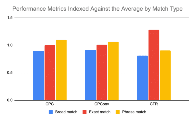 Performance metrics indexed agains the average by match type