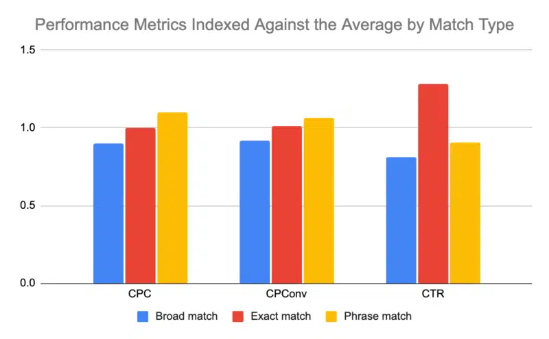 Broad match best sale google ads