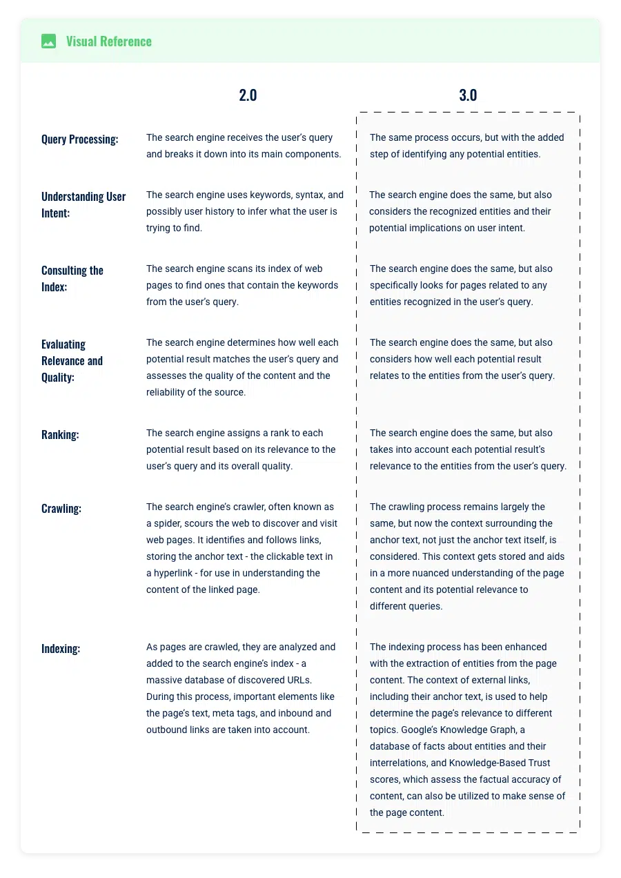 Search engine 2.0 vs. 3.0 - A visual reference