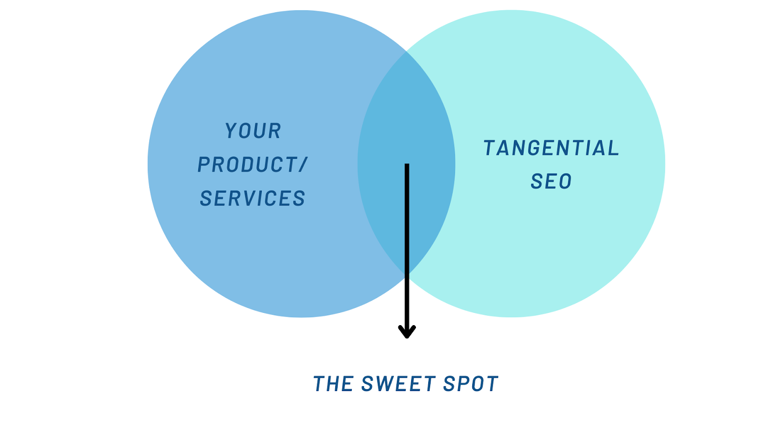 Tangentional SEO - sweet spot