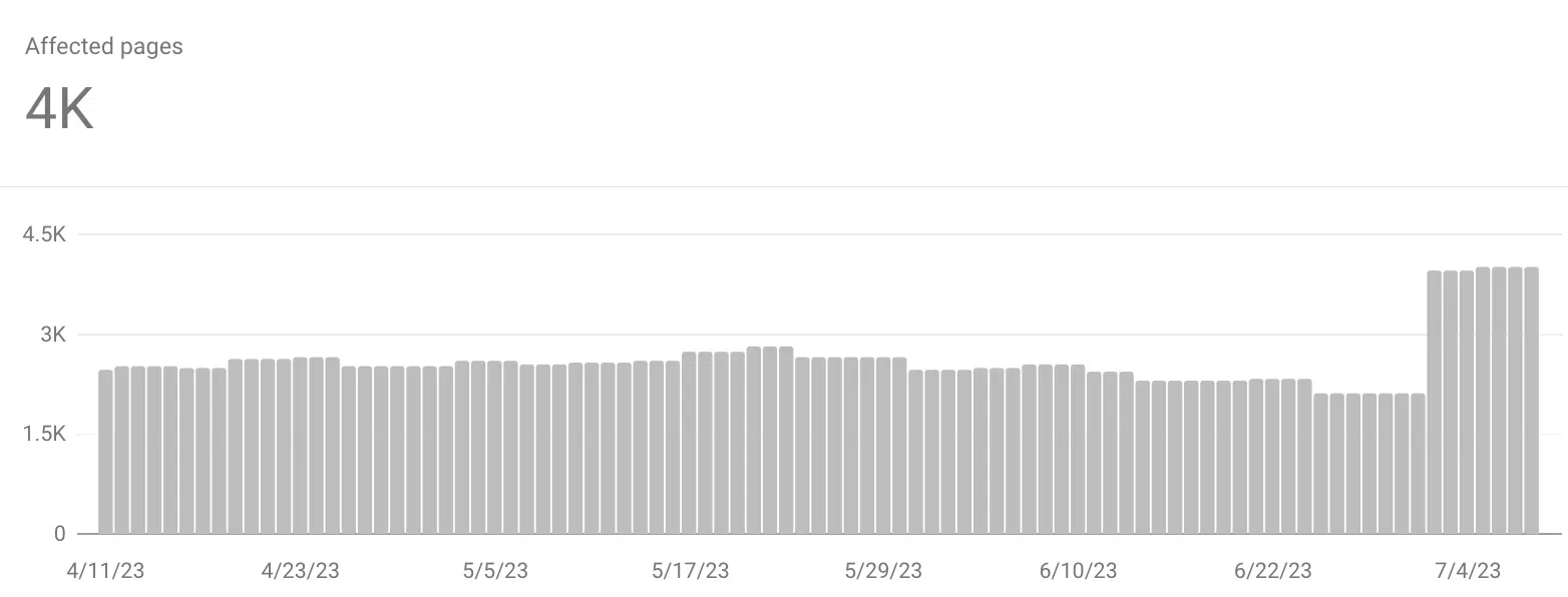 Консоль поиска Google не проиндексирована