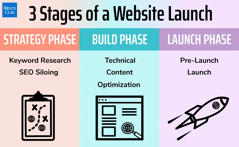 3 stages of website launch