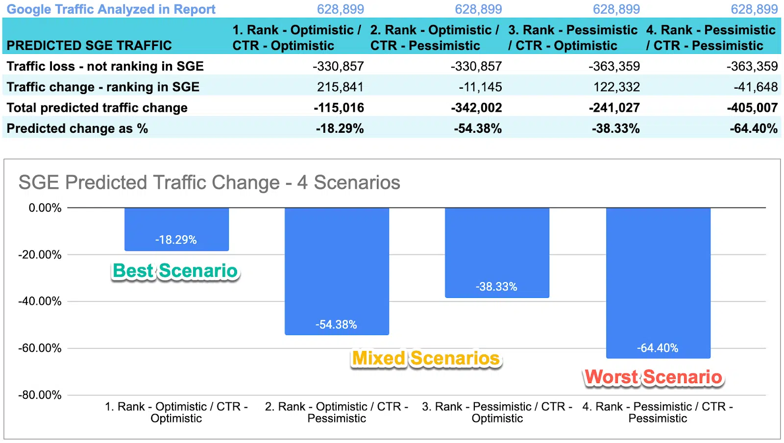 Aggregate traffic in SGE