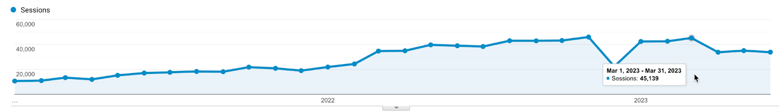 Case 2: Enterprise cloud platform, 35,000 monthly organic sessions