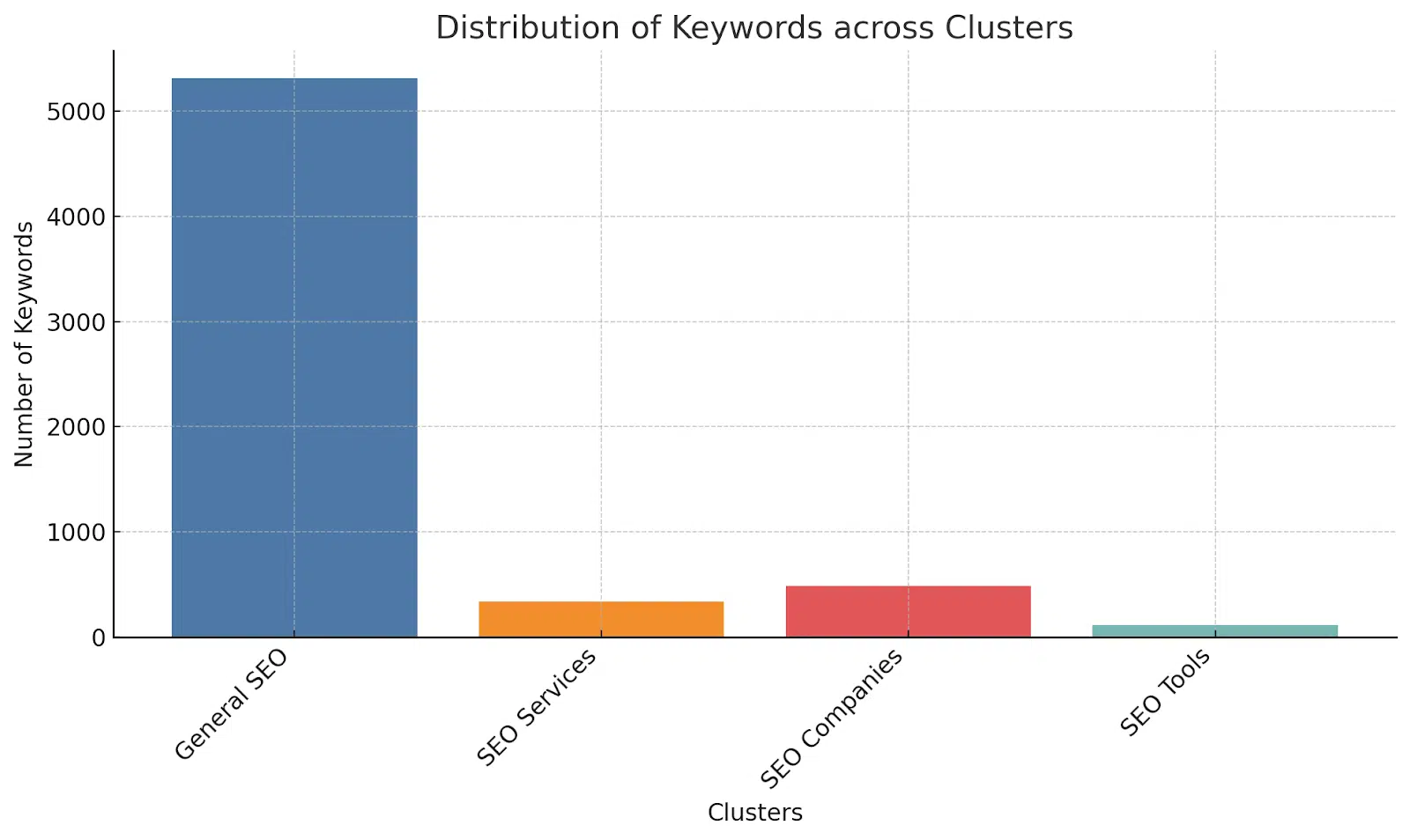 ChatGPT Code Compiler - Distribute keywords across groups