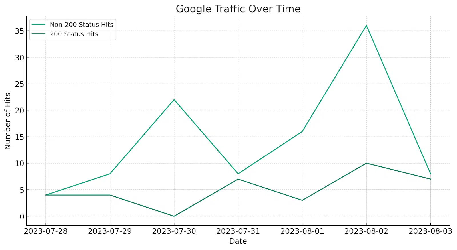 ChatGPT code interpreter - Hits over time