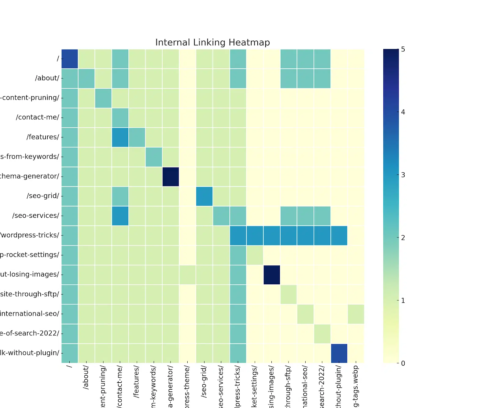 ChatGPT Code Translator - Internal Linking Heatmap