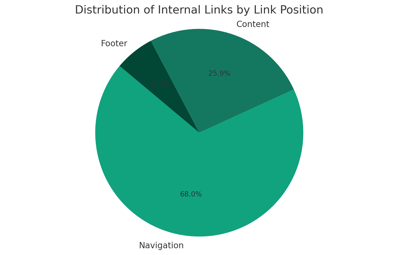 ChatGPT code interpreter - Link placement distribution