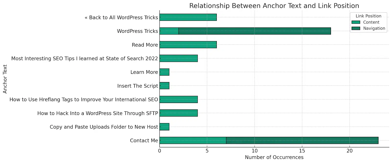 ChatGPT Code Translator - The relationship between anchor text and link position