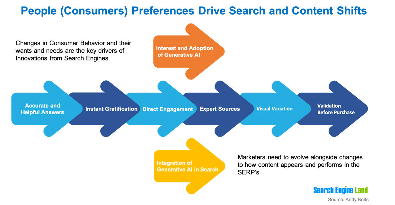 Consumer preferences drive search and content shifts