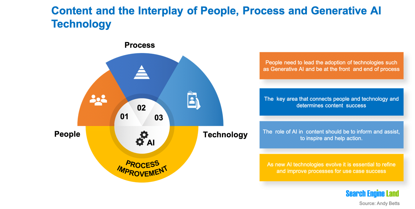 Content and the interplay of people, process and generative AI technology