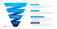 The trifecta of keyword research strategy:  Volume, difficulty, intent