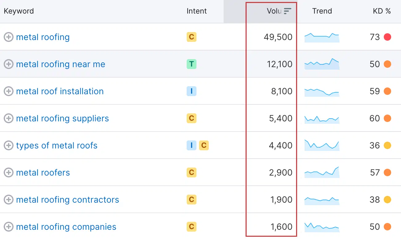 Google Says Writing Content Based On Keyword Search Volume Lists Will Lead  To Mediocracy