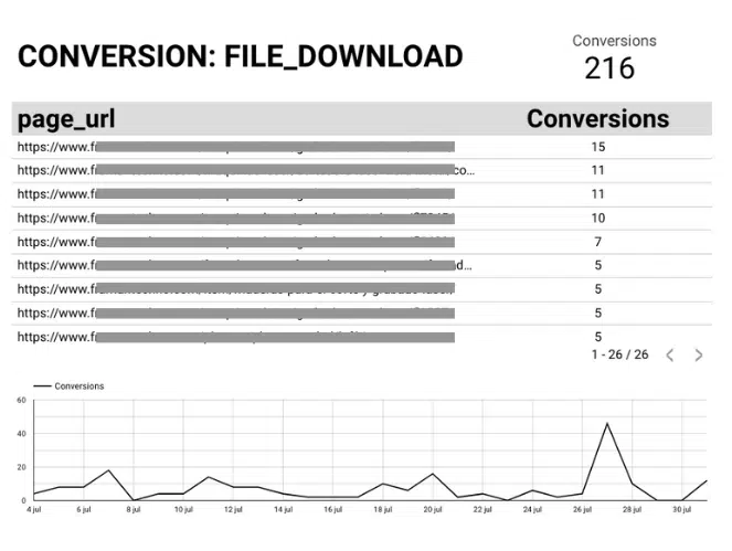 Looker Studio event parameter visualization