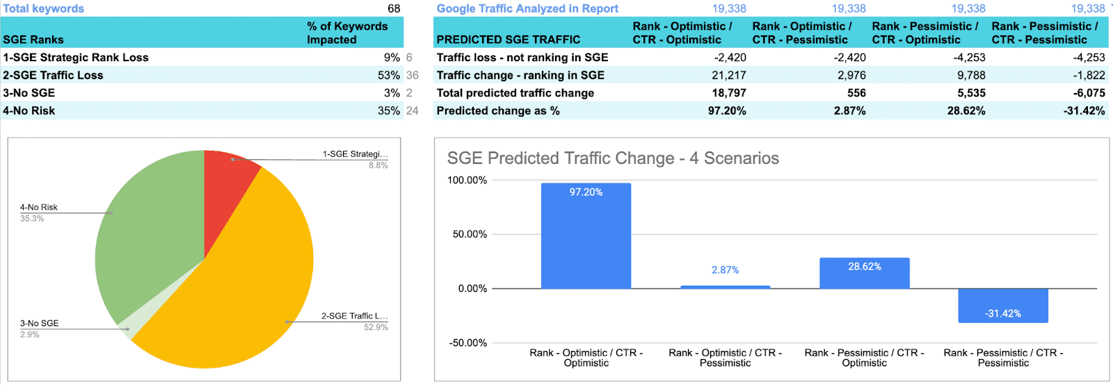 SGE impact analysis - After