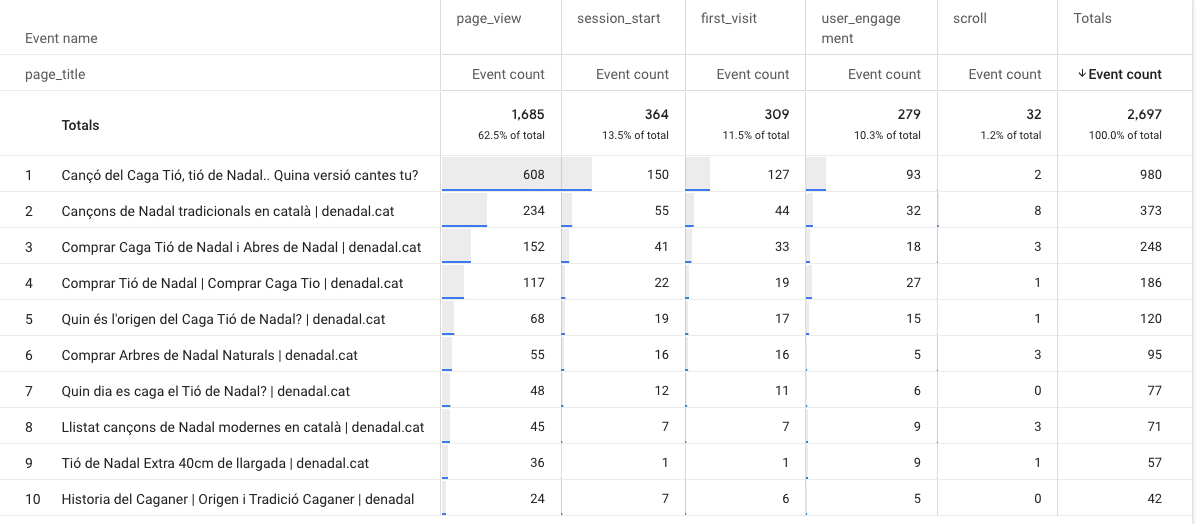 Visualize event parameters ion GA4