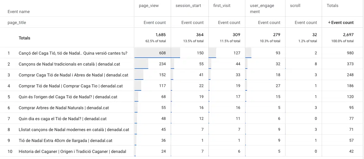 Visualize event parameters ion GA4