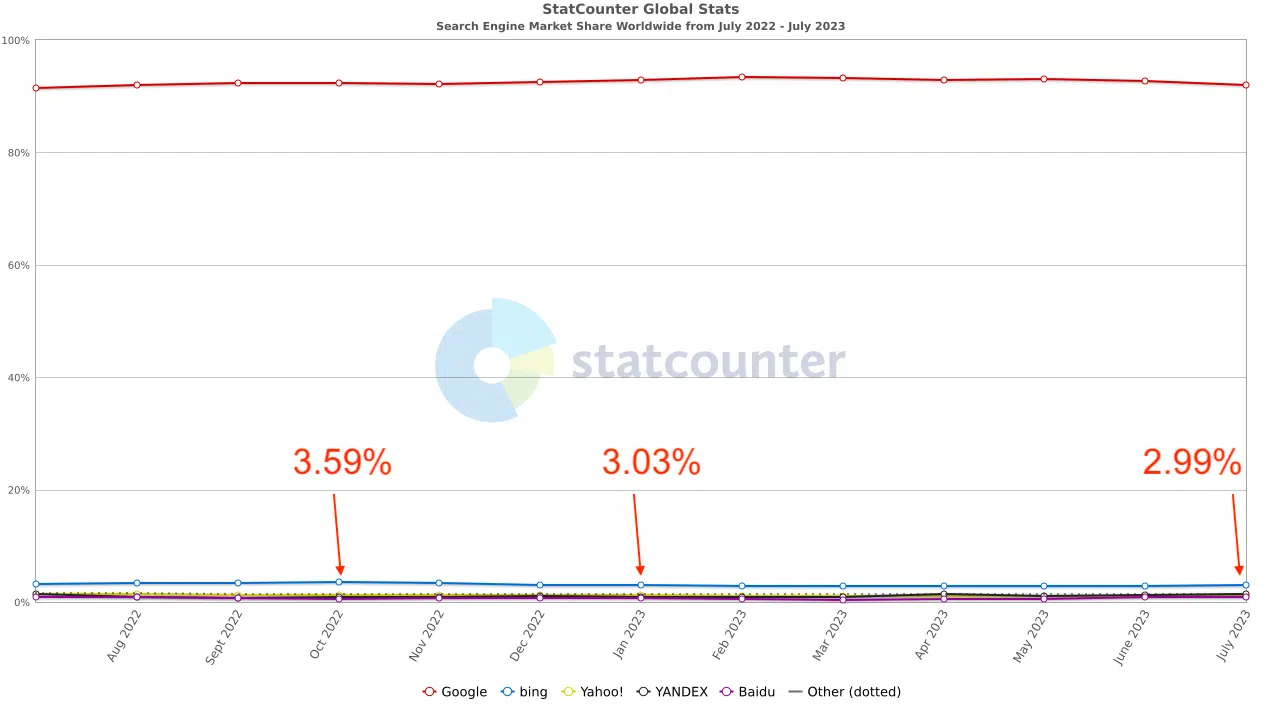 Доля мирового поискового рынка, июль 2023 г. Statcounter