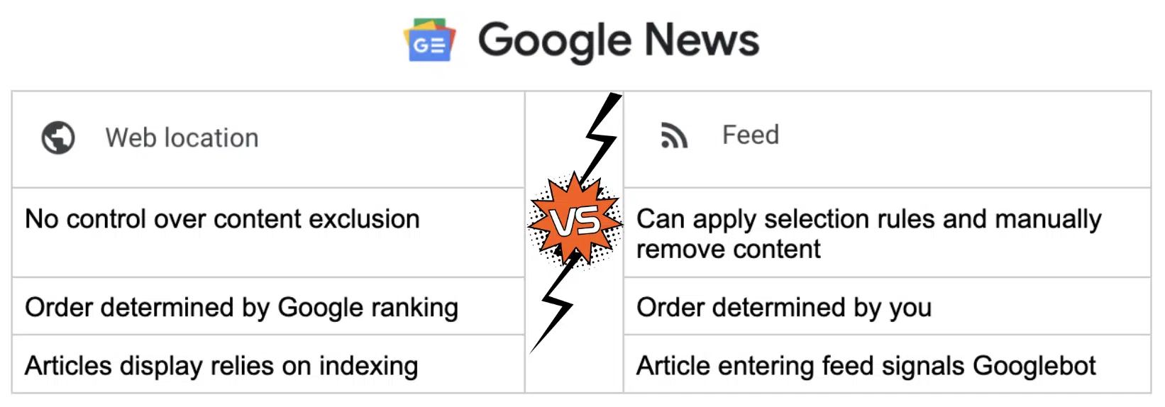 Google News - Website vs. Feed