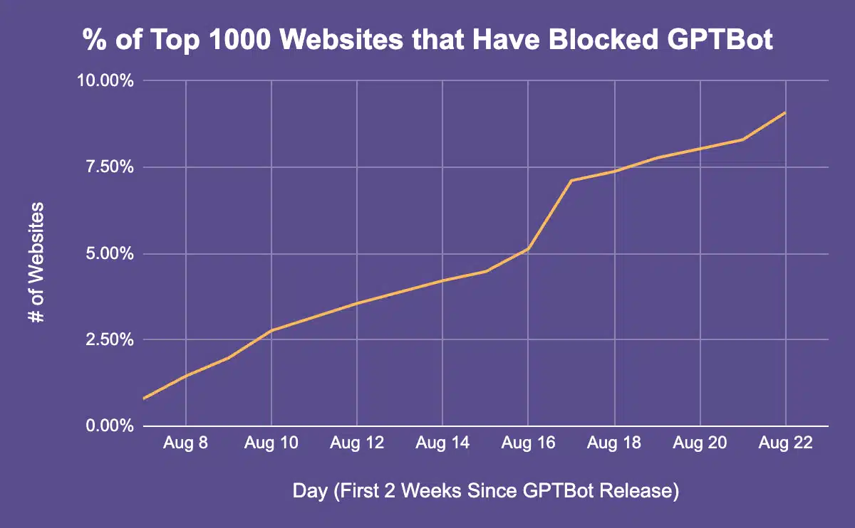Websites blocking GPTBot