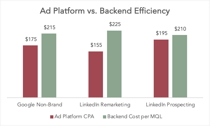 Ad Platform vs. Back-end Efficiency