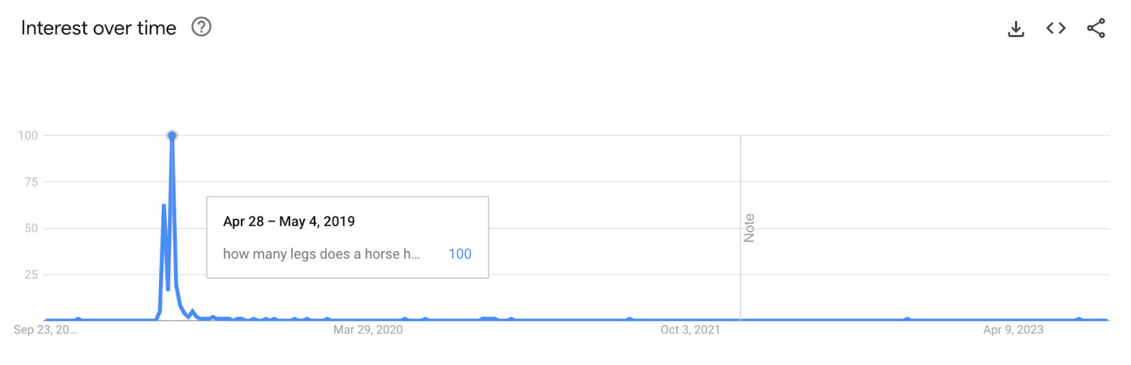 How many legs does a horse have - Google Trends