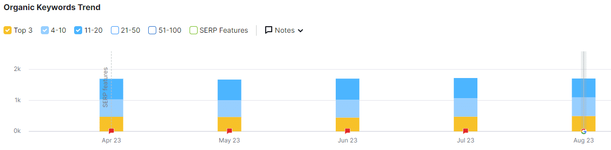 Organic Keywords Trend