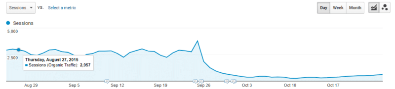 Organic traffic drop for redesigned website