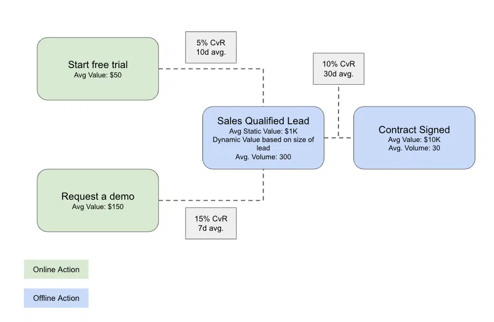 SaaS - Lead-to-sale