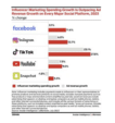 Influencer ad spend is now growing faster than traditional ad investment