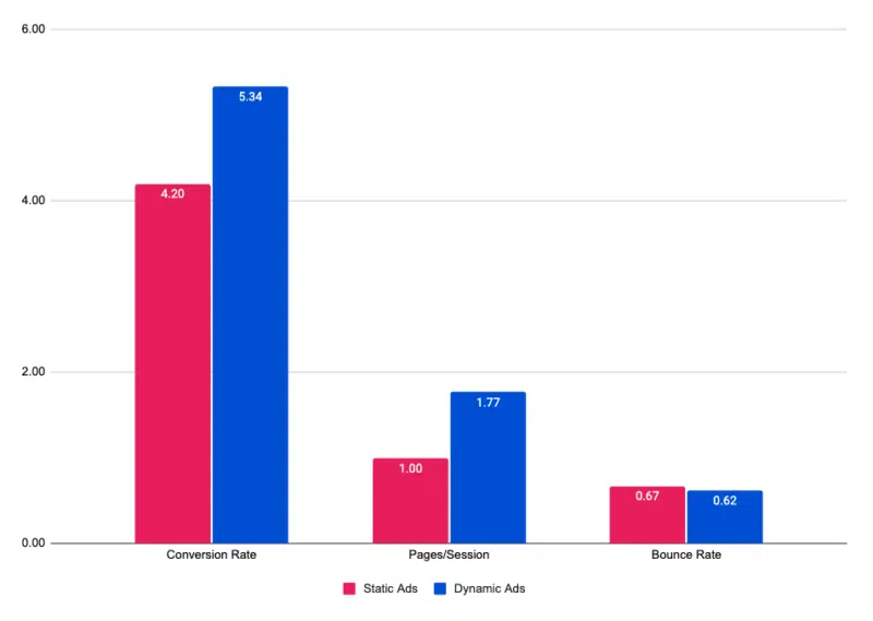 Facebook Dynamic Vs Static Ad Performance