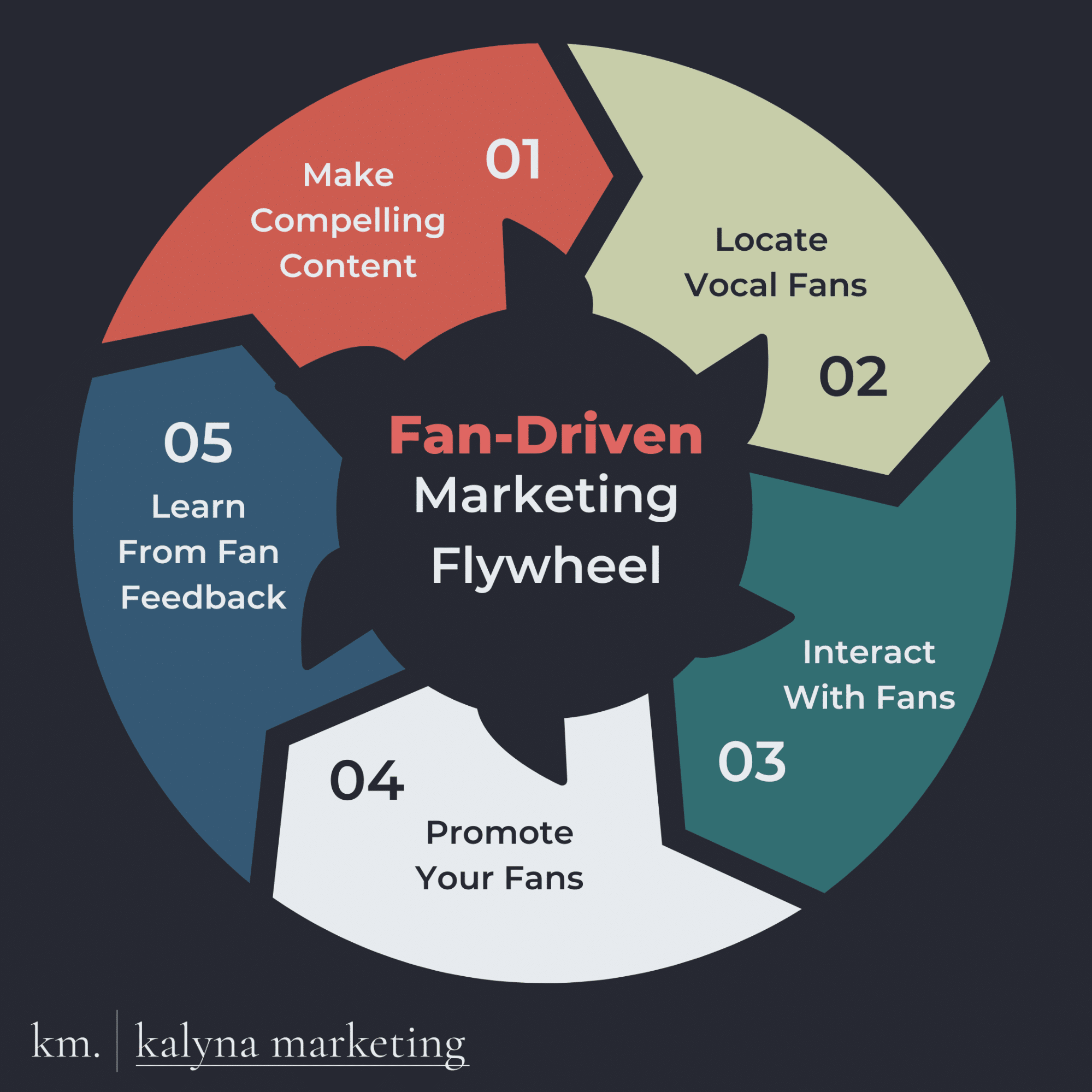 How to use fan-driven marketing to foster brand ****