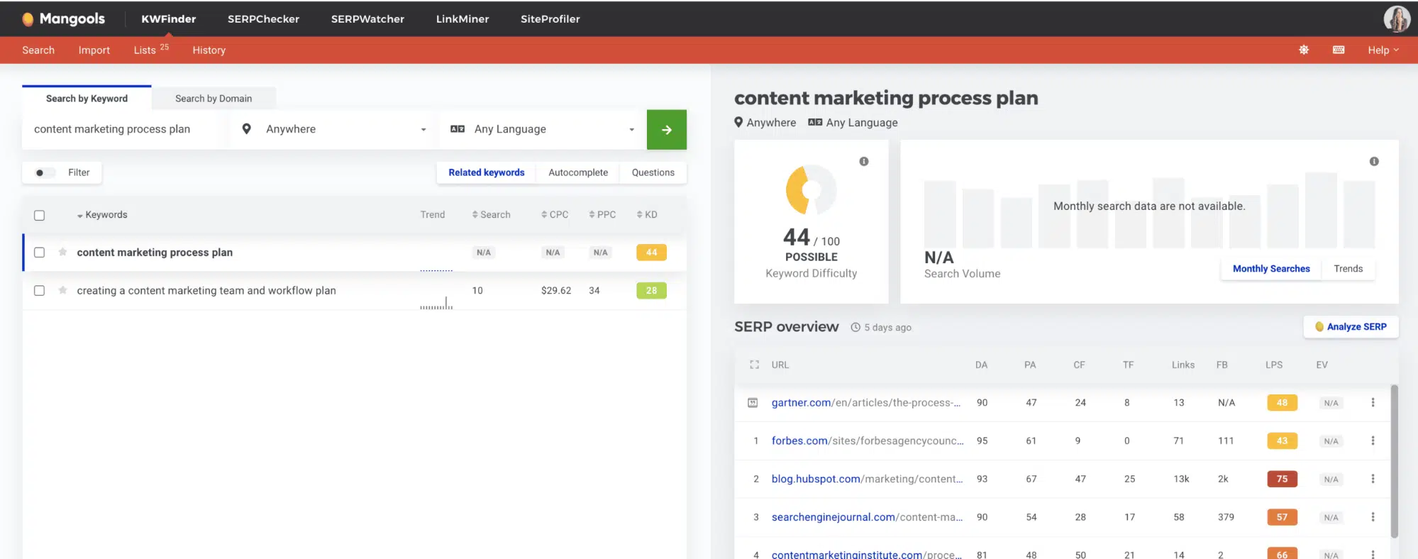 Mangools Content Marketing Process Plan