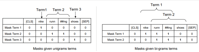 Masks Unigrams Bigrams