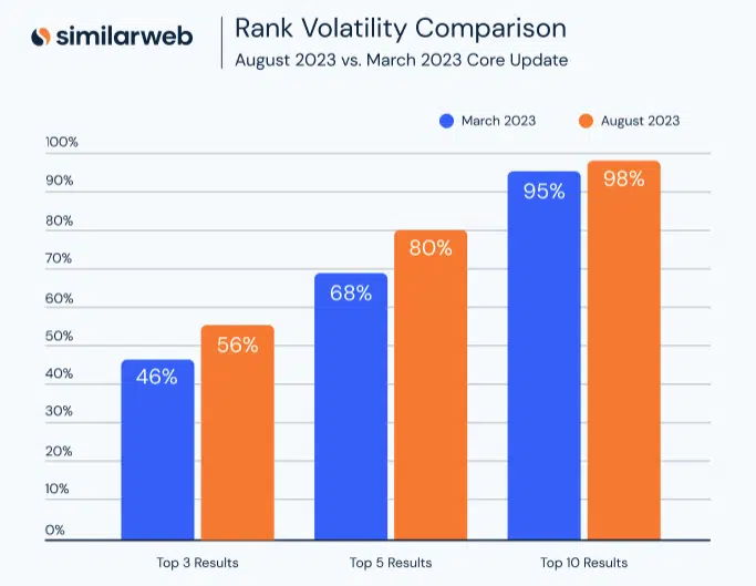 Rankranger August Core Update Compare