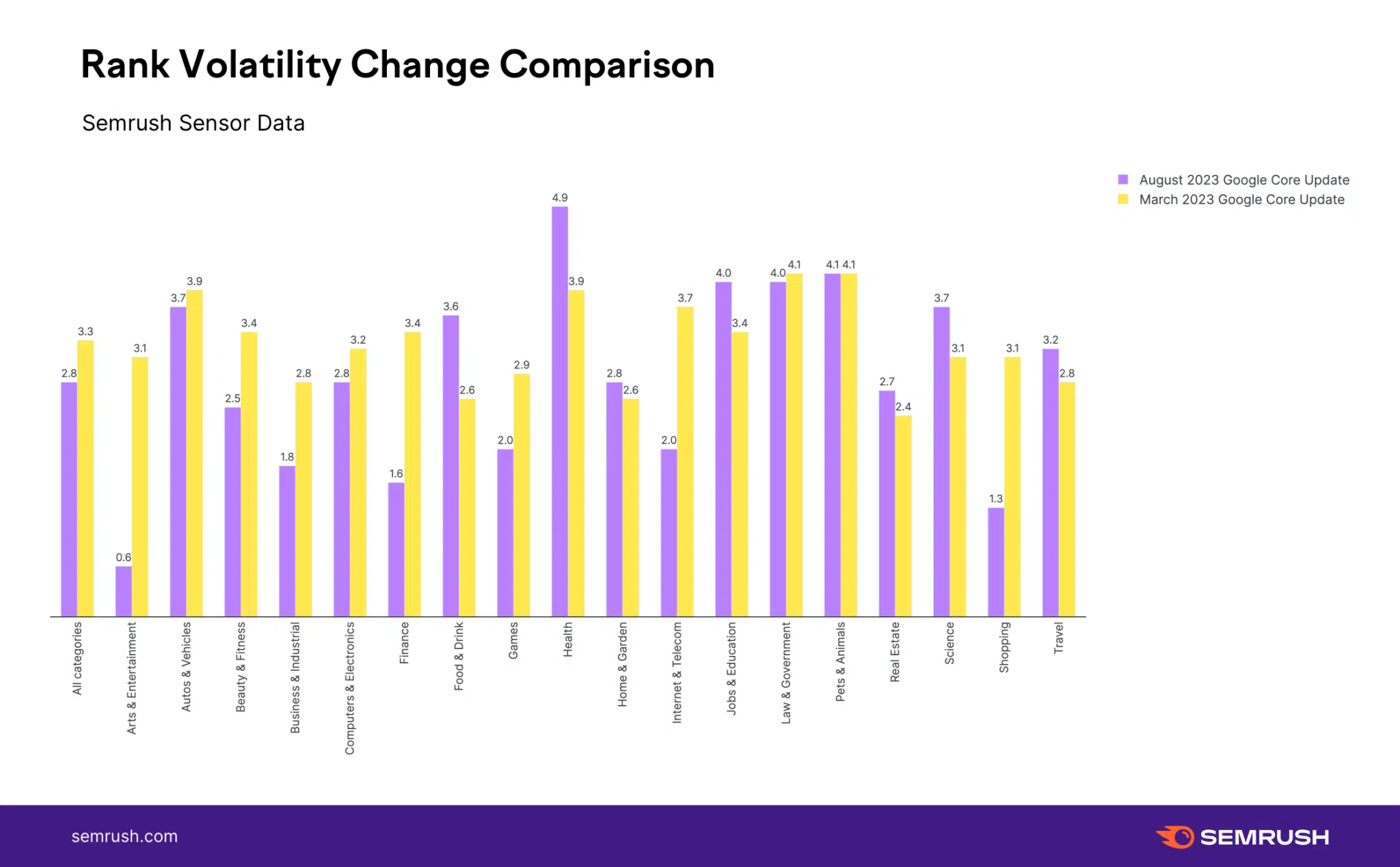 Semrush Aug Core Update Compare Change