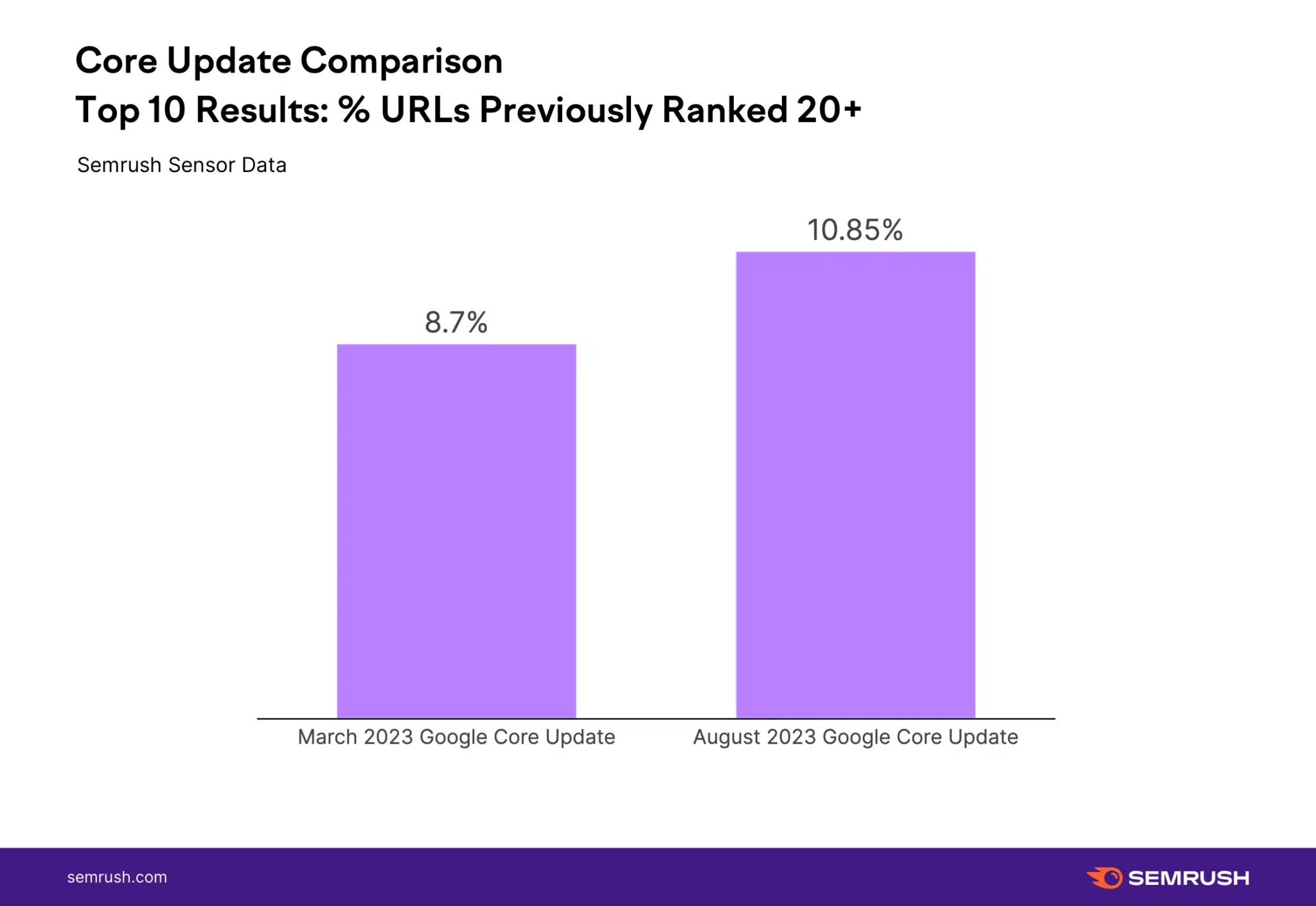 How the August 2023 Google core update compared to March 2023 core updates